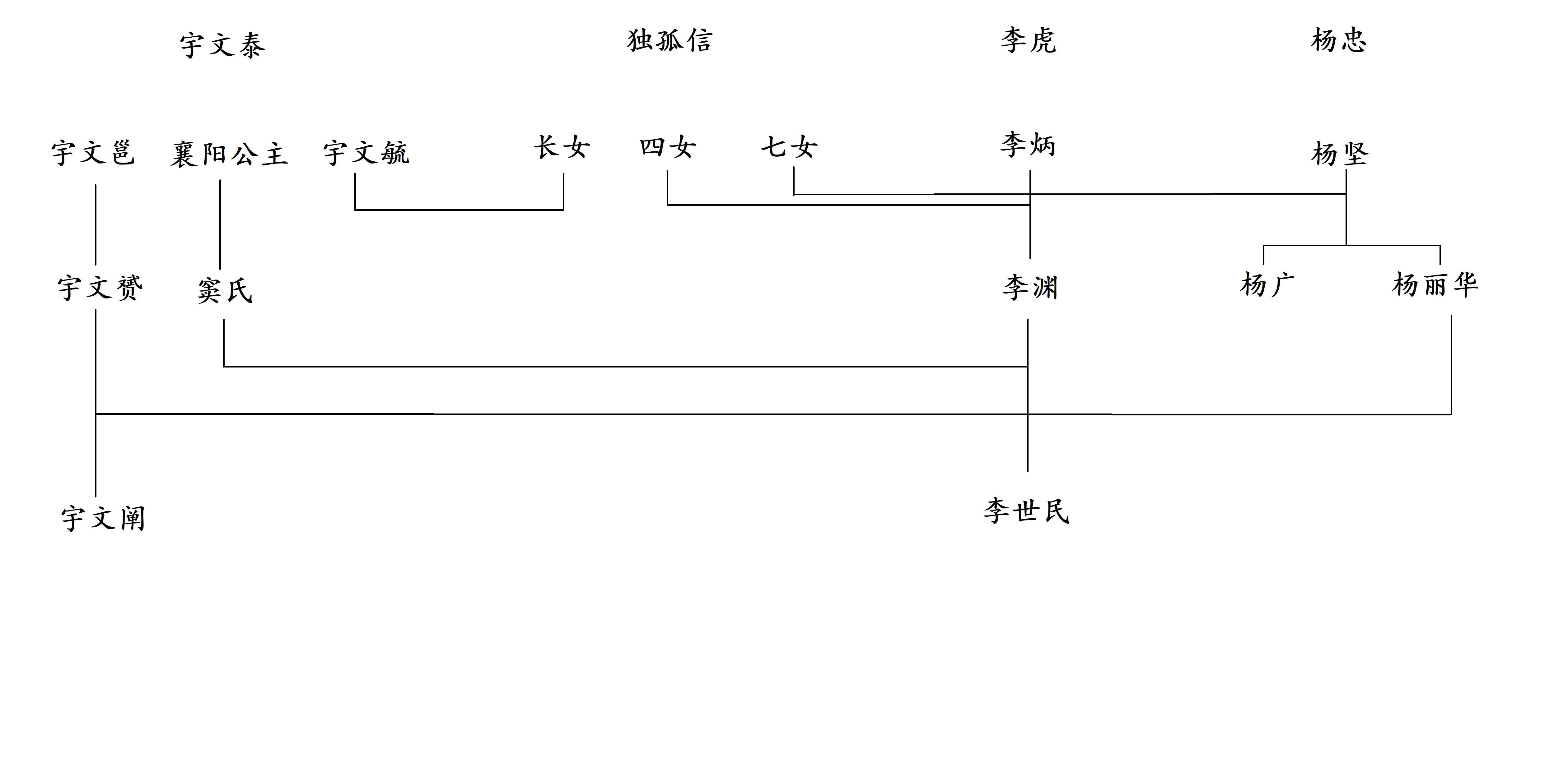 杨坚李渊关系图图片