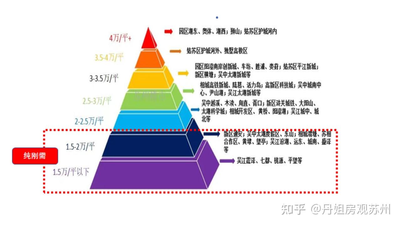 在苏州工业园区工作,想在苏州买房定居,现在哪些板块比较看好? - 知乎