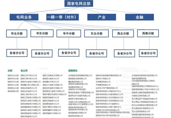 国家电网整体组织架构图
