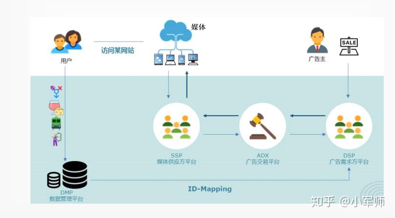 Sample Adsdpp Map 眼花缭乱的ADN/ADX/DSP/DMP/SSP和他们的关系链 - 知乎