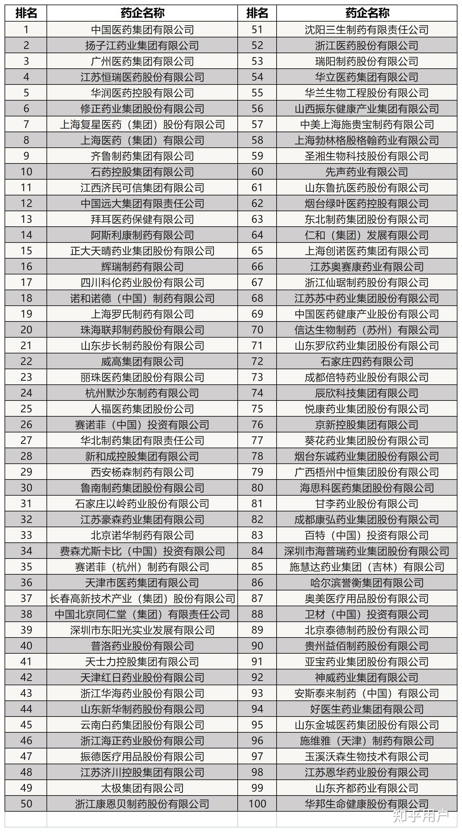 全国药企前十是哪几个? - 知乎