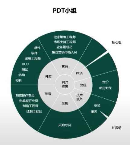 在產品開發方面,核心單元是pdt小組(pdt:產品開發小組),其中處於核心