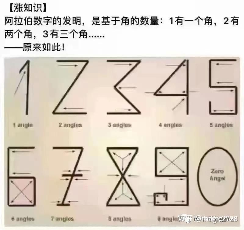 文字对称中的数学与魔术(一)——阿拉伯数字的对称性 - 知乎