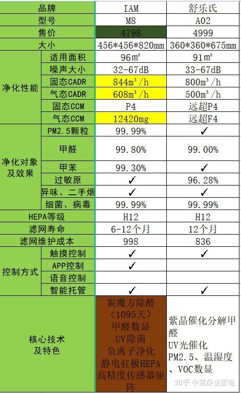 IAM空气净化器M8和舒乐氏A02款哪个好?家里养猫?