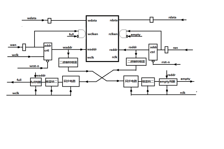 异步fifo，异步FIFO是用来完成握手的吗