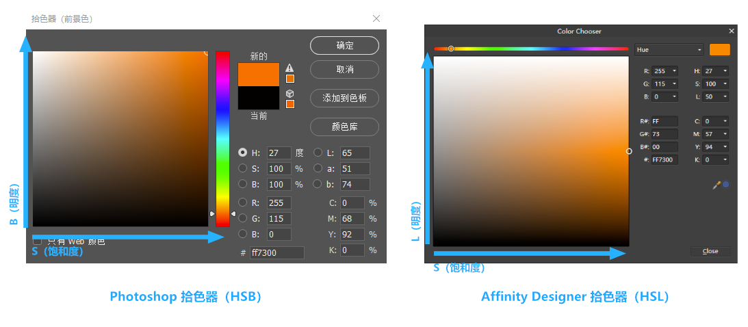 色彩空間中的hslhsvhsb有什麼區別