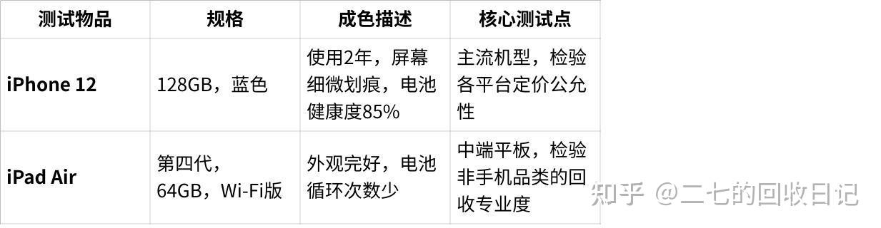 同一台旧手机,卖给爱回收和转转回收手机哪个价格高?