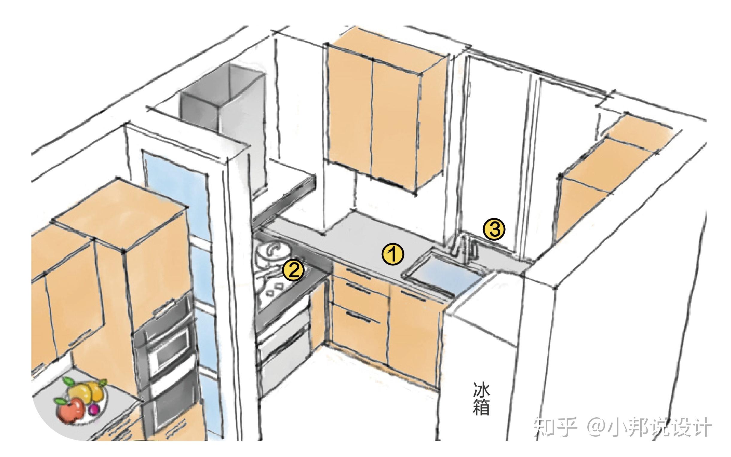 厨房装修布局有什么讲究? - 知乎