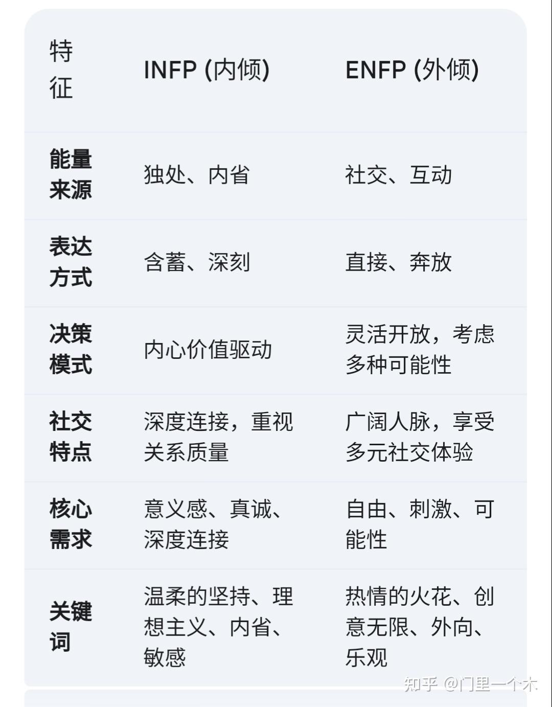 infp 和 enfp 人格的人性格有哪些区别呢? - 知乎