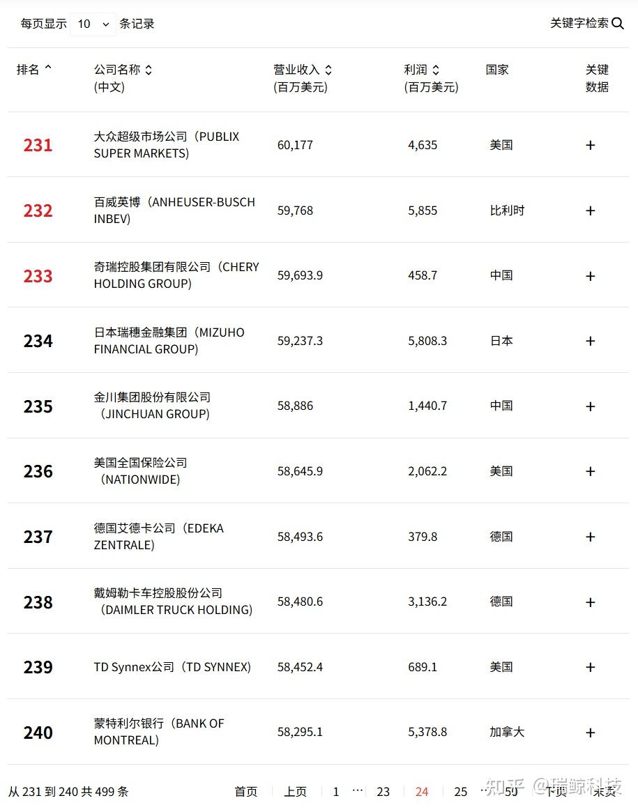 跃升152位,奇瑞集团跃居《财富》世界500强第233位 - 知乎