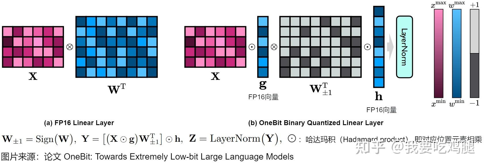 量化算法进阶篇(下)：1-bit量化算法 —— 从SqueezeLLM、SpQR到BitNet和OneBit - 知乎
