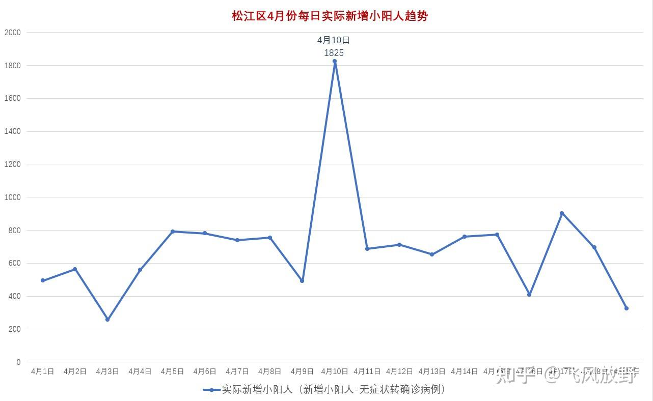 最全面的上海疫情2022年春數據統計圖