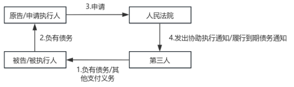 【程序法】协助执行与履行到期债务 - 知乎