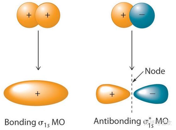 氧气的分子轨道结构图,有没有大佬能看懂啊 知乎