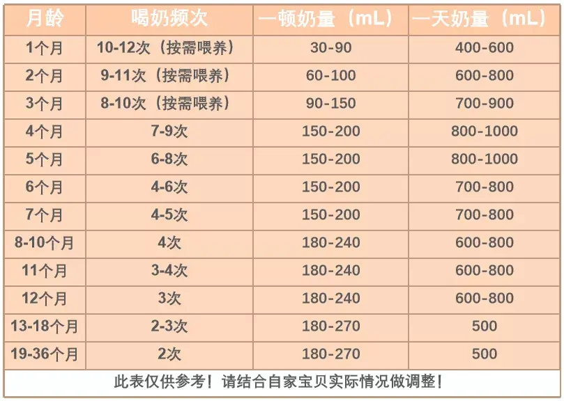 不到兩個月的寶寶一頓能吃150毫升奶,正常嗎?