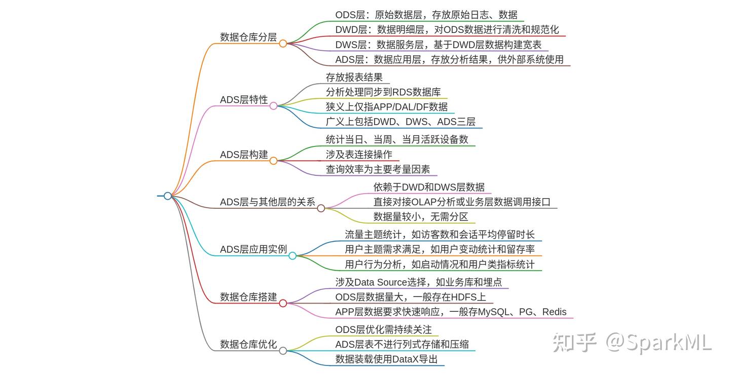 【数仓系列】ods cdm(dwd dws dim) ads分层定义原理特点作用区别详解 - 知乎