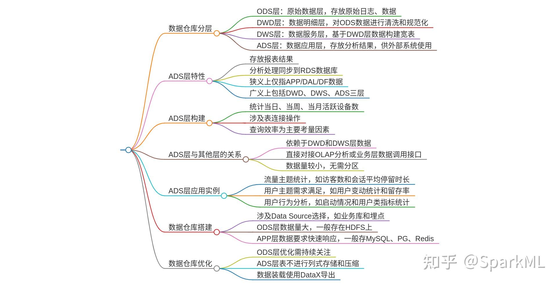 【数仓系列】ods cdm(dwd dws dim) ads分层定义原理特点作用区别详解 - 知乎