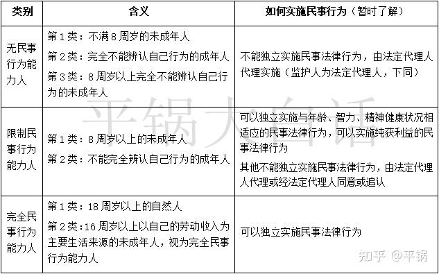 如何通俗易懂的理解“自然人的行为能力的种类”?平锅大白话来了 - 知乎