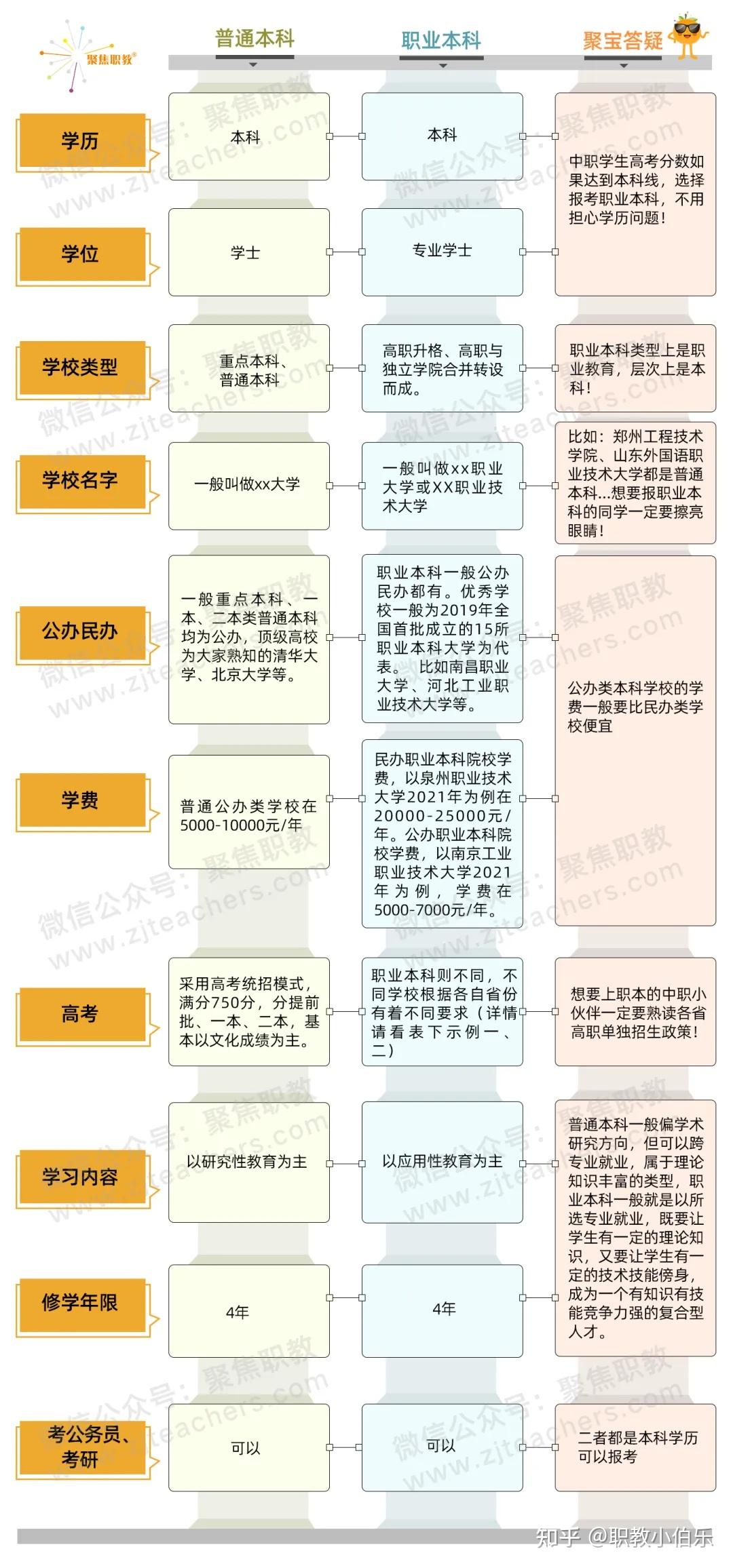 职业本科和普通本科有什么区别