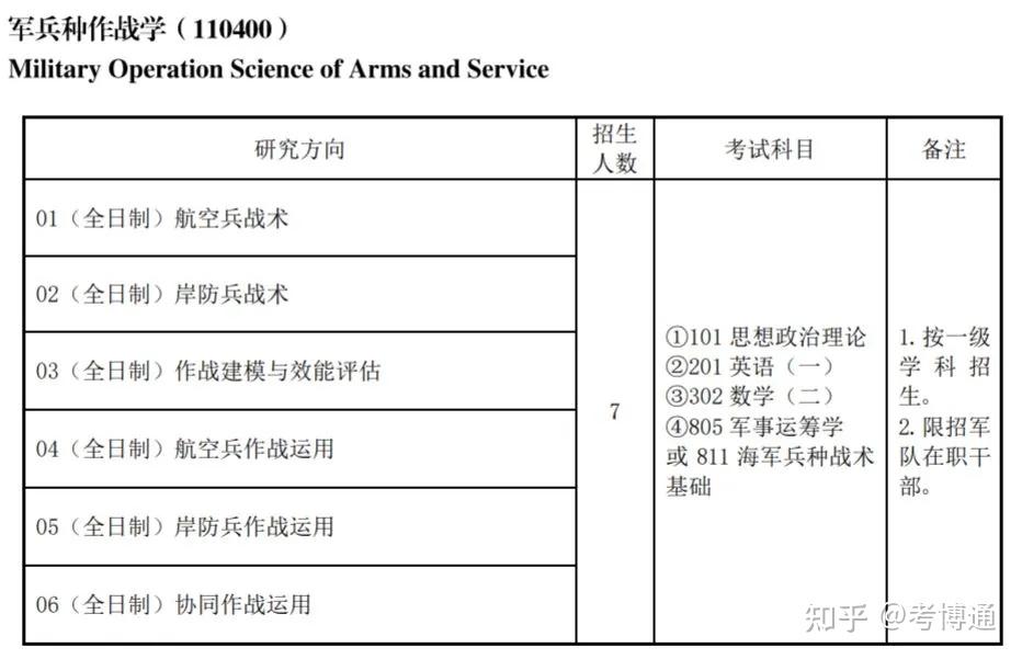 海军航空大学2025年研究生招生简章 - 知乎