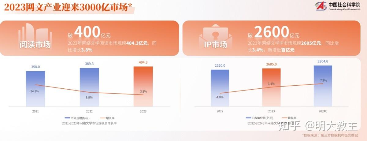 网络小说排行榜