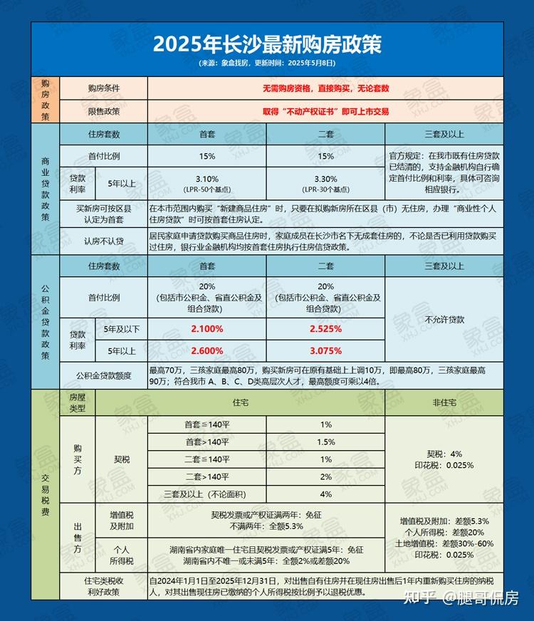 我国公积金贷款利率自 5 月 8 日起下调 0.25 个百分点,这一政策调整对房地产市场有何影响? - 知乎