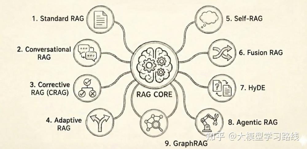 RAG架构从入门到精通,一篇搞定AI“胡说八道”,收藏这一篇就够了! - 知乎