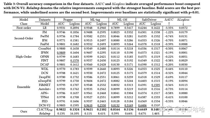 对比学习框架CL4CTR 《CL4CTR: A Contrastive Learning Framework for CTR ...