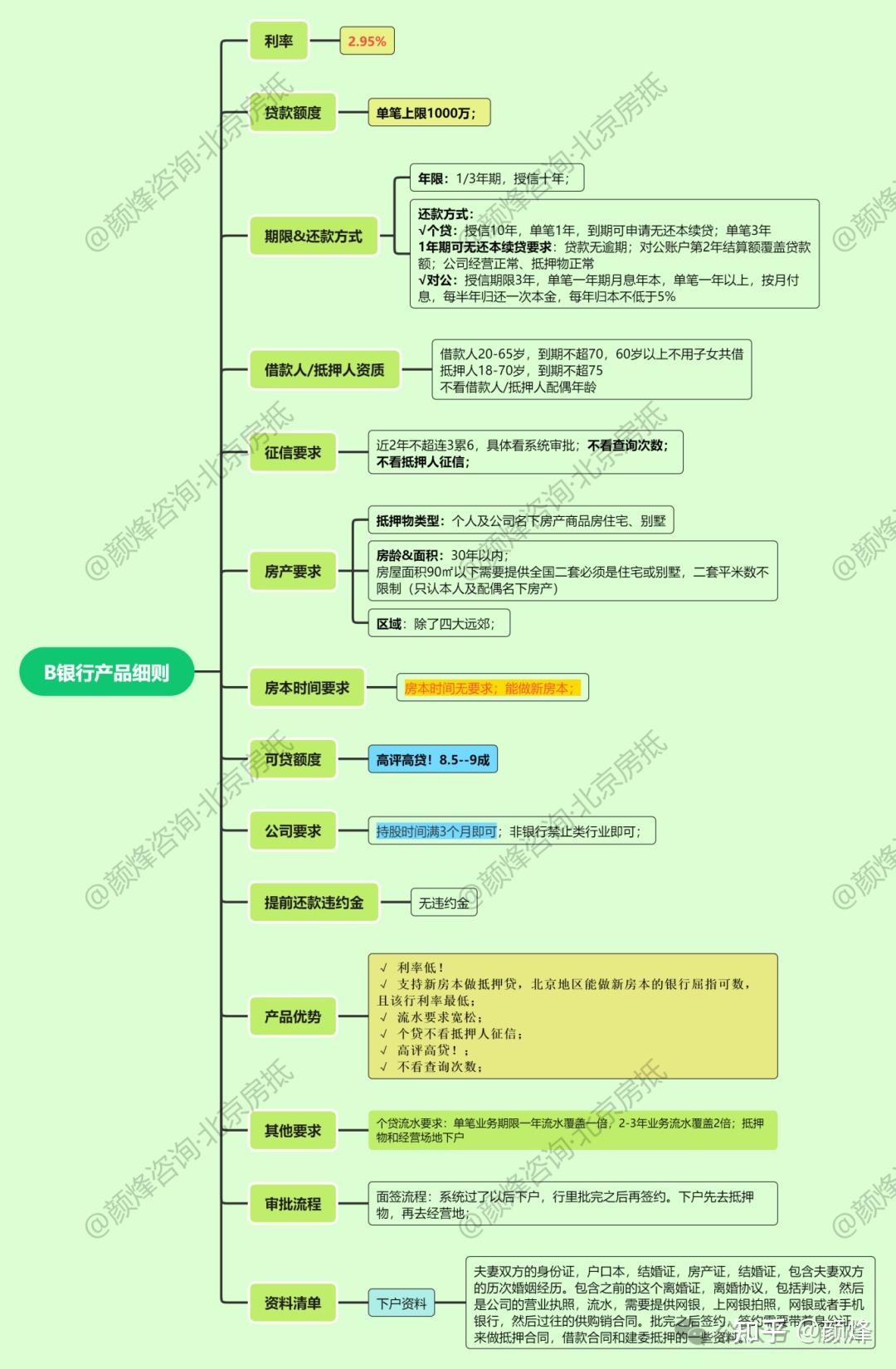 2024抵押经营贷丨16家银行优质房抵产品大比拼（附详细要求和所需资料） - 知乎