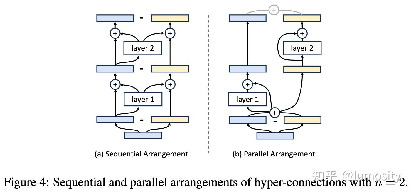 LLM: Hyper-Connections, Normalized-GPT - 知乎