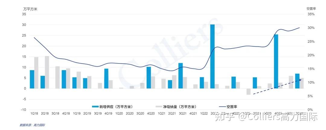 研究与洞察 | 2024年第二季度成都写字楼办公楼出租租金市场分析报告与发展前景趋势展望 - 知乎