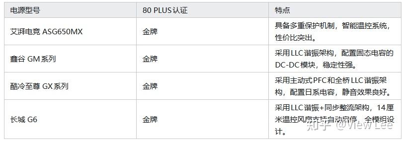 【2026可靠的电源】中端显卡之选:650W 高性价比电源推荐,稳定耐用是关键