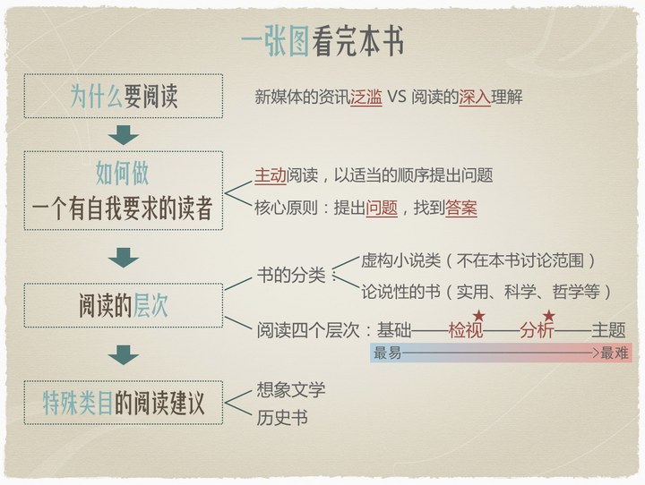 正确读书，90%的人都不会 ——《如何阅读一本书》读书笔记 - 知乎