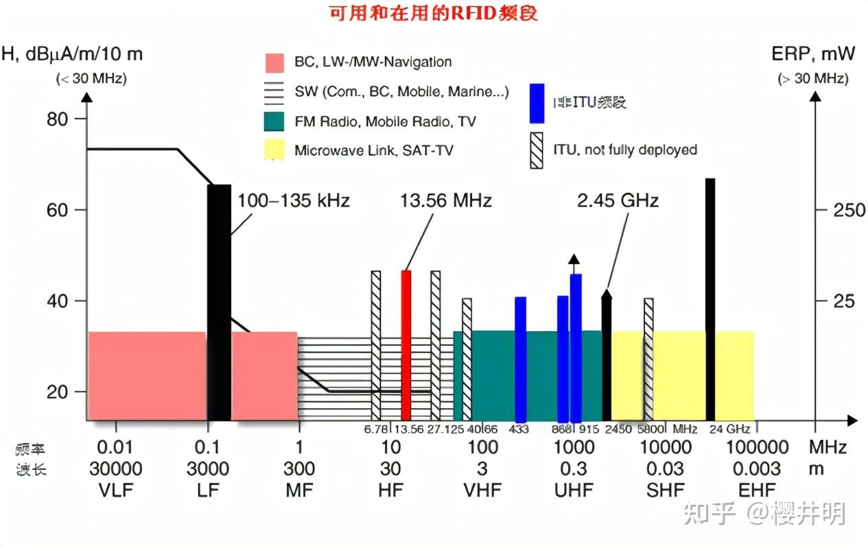 RFID卡读取过程？ - 知乎