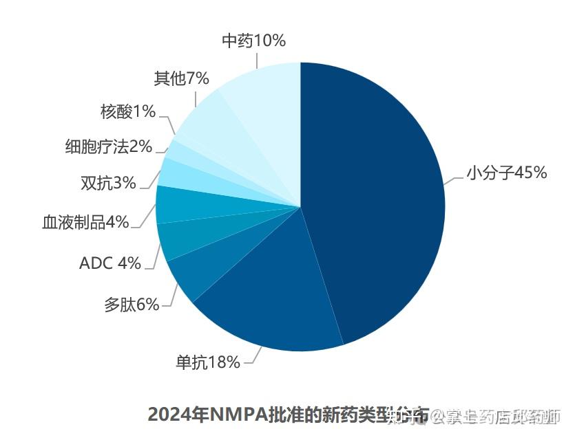 2024年中国获批上市的新药汇总介绍！批准93款新药中有46%为国产！ - 知乎