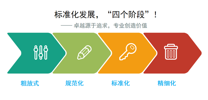 标准化发展,“四个阶段”! - 知乎
