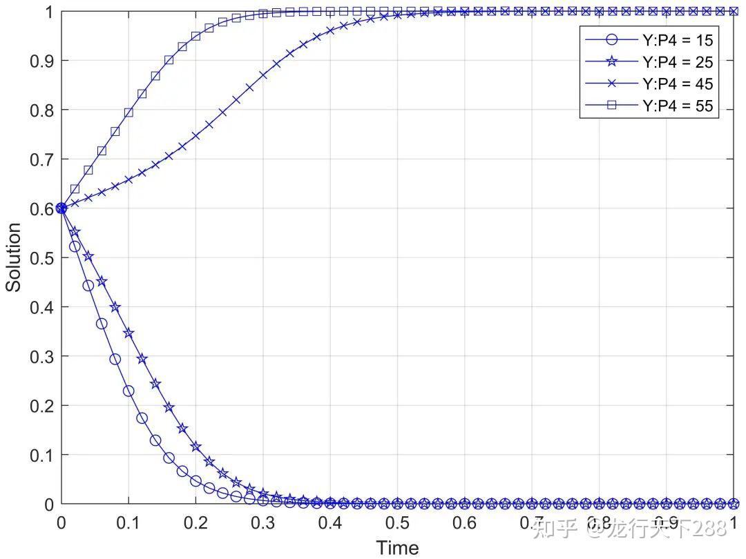 请问做演化博弈所需的相位图和仿真用到的matlab怎么快速学习?