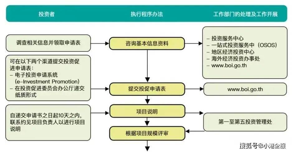 Boi Application Process 在泰国申请BOI有什么注意事项? - 知乎