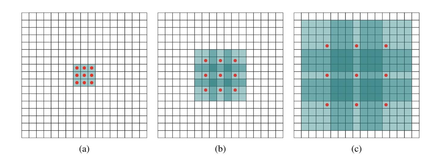 [论文笔记]Multi-scale context aggregation by dilated convolutions - 知乎