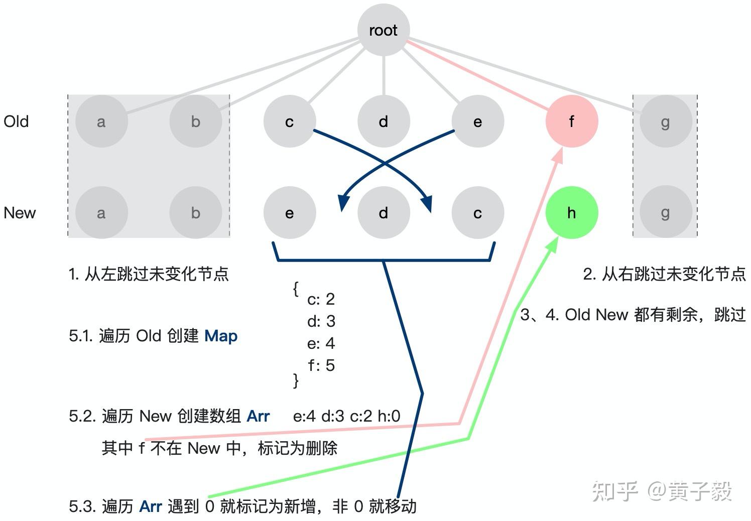 精读《DOM diff 原理详解》 - 知乎