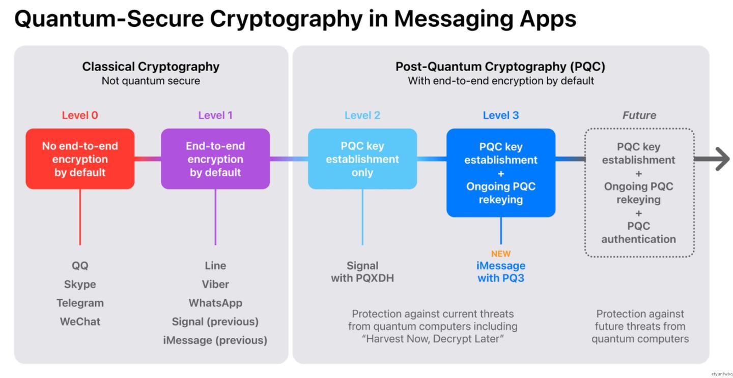 PQ3后量子加密协议- 知乎