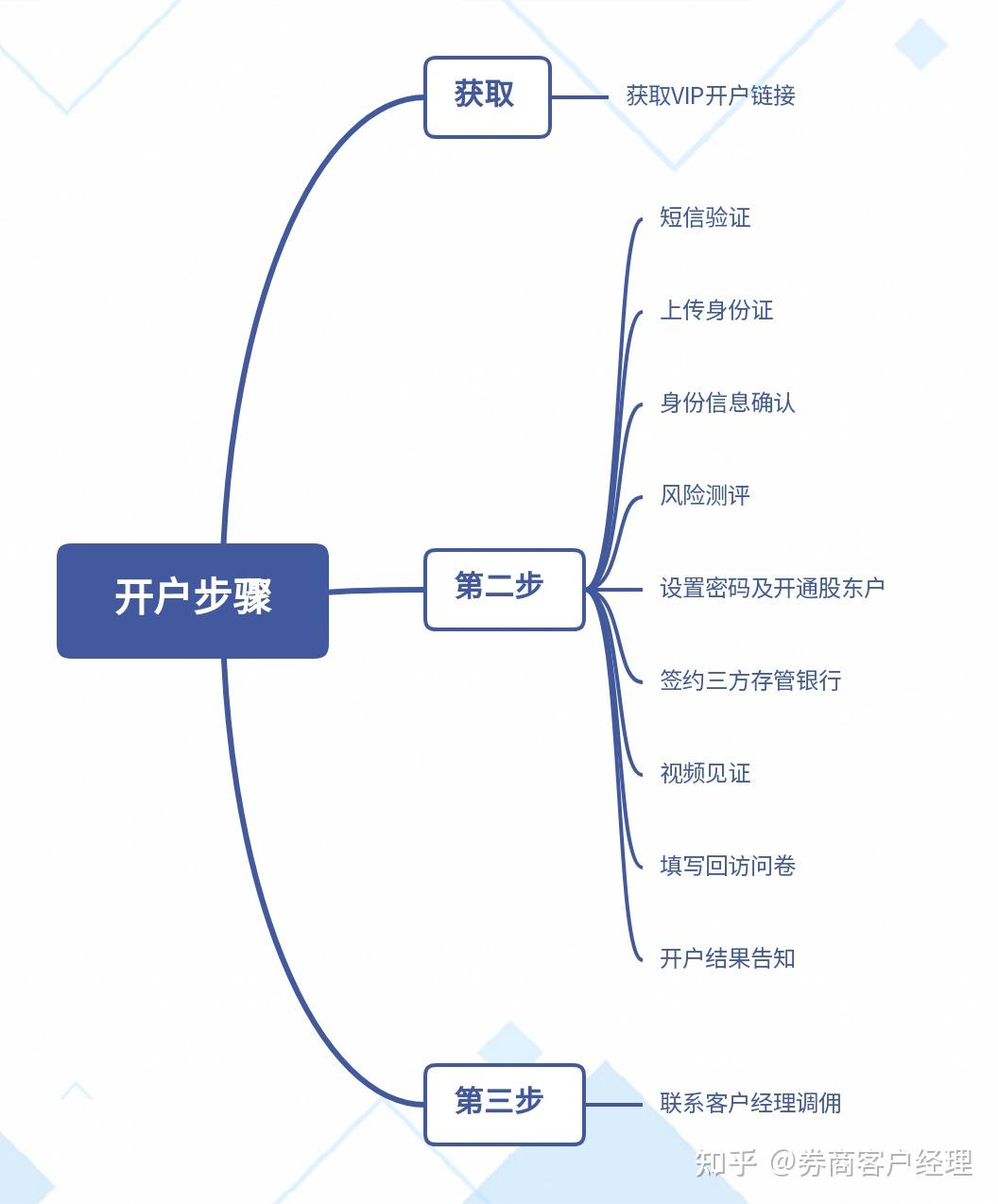 关注问题 67 写回答 登录/注册 证券交易所 股票入门 股票开户 炒股