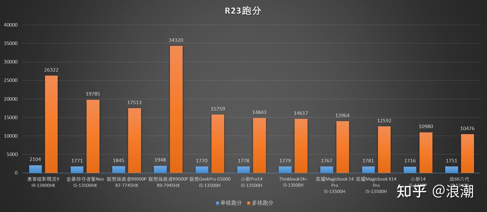 i7-13700h和i9-13900h差别大吗? - 知乎