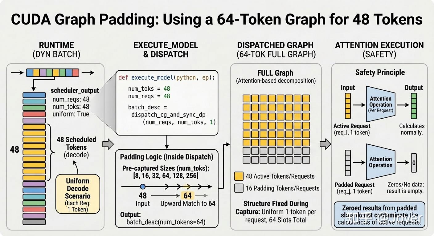 一文弄懂 vLLM 中的 CUDA Graph（下）：从 dispatch 到 replay - 知乎