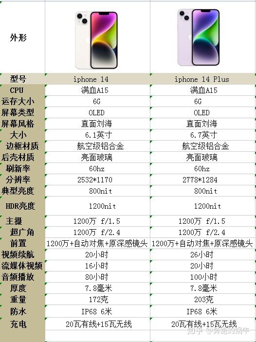 iPhone 14 和 14 Plus 有什么区别,买哪个性价比高? - 知乎