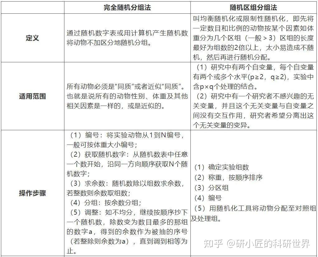 实验如何分组 - 知乎