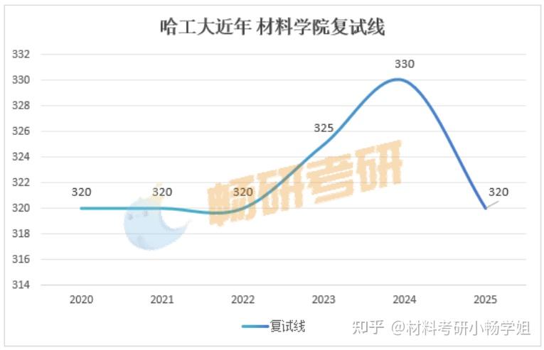 【26材料复试】哈尔滨工业大学，复试考察内容及考情数据解析 - 知乎