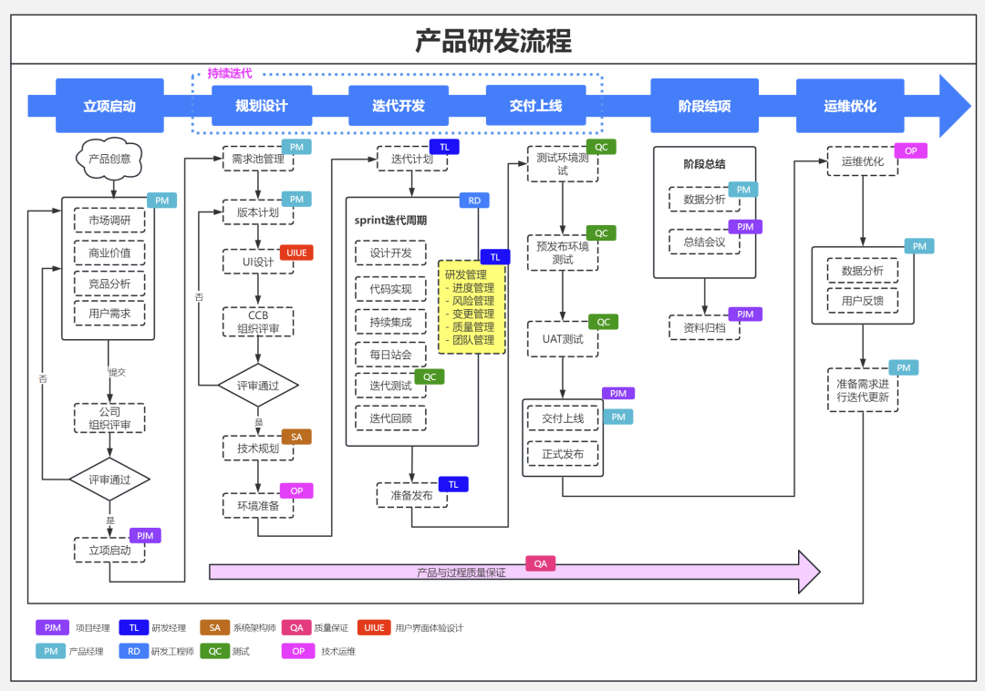 绝对干货 | 18张各类典型的项目管理全流程图 - 知乎