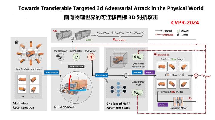Towards Transferable Targeted 3D Adversarial Attack in the Physical ...
