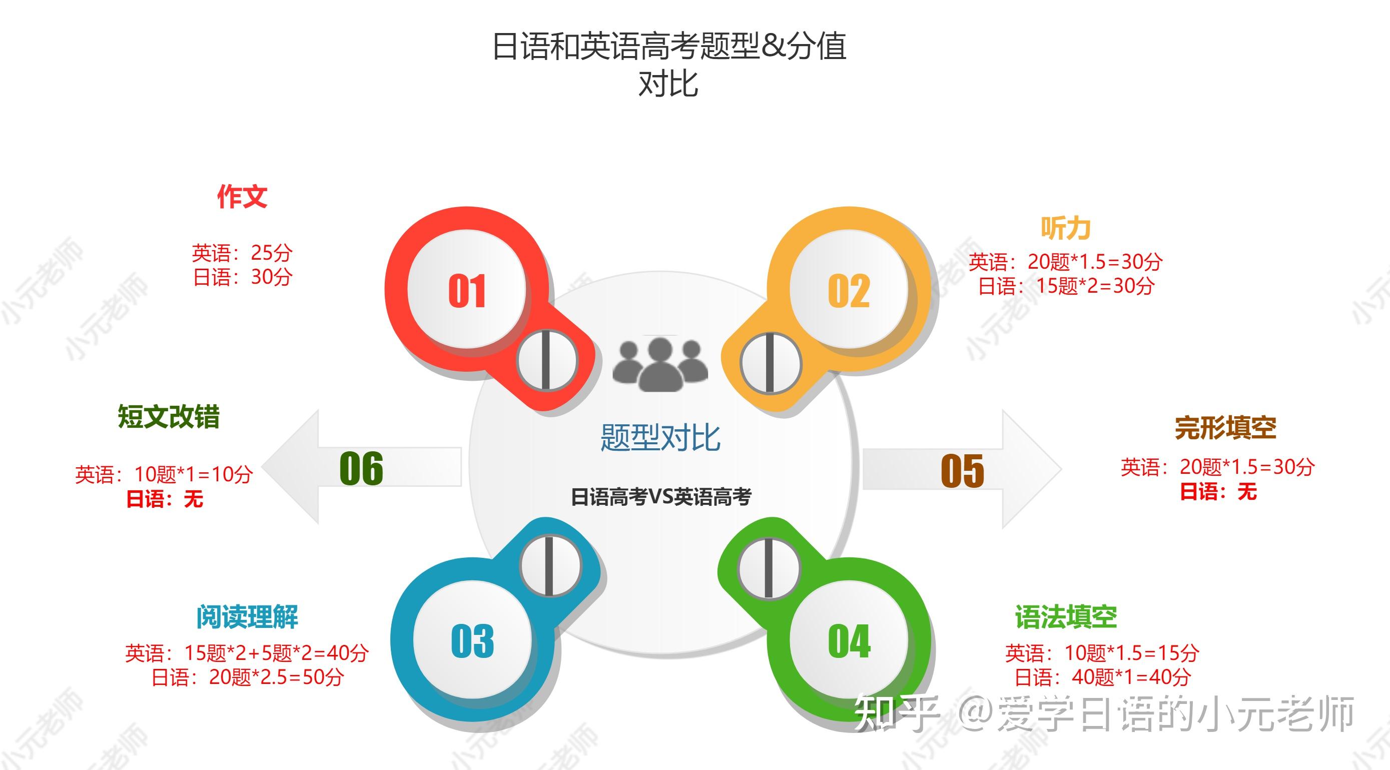 高考學日語和學英語高考總分一樣的話在學校錄取與專業錄取有區別嗎